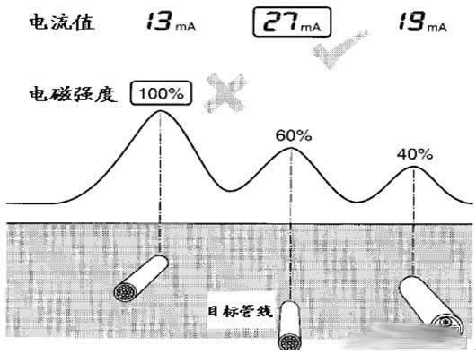 電流值法 電流值法